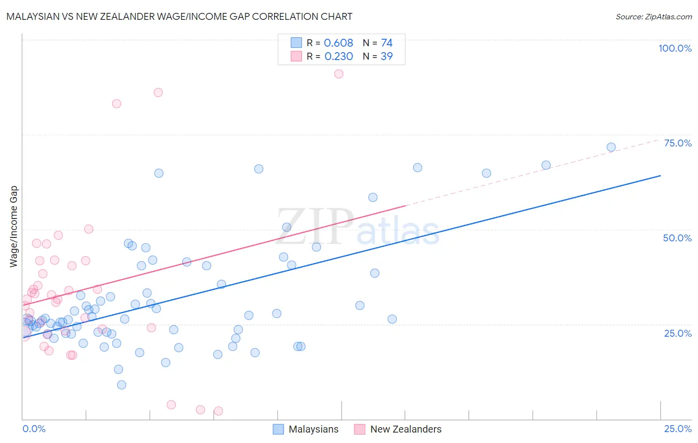 Malaysian vs New Zealander Wage/Income Gap