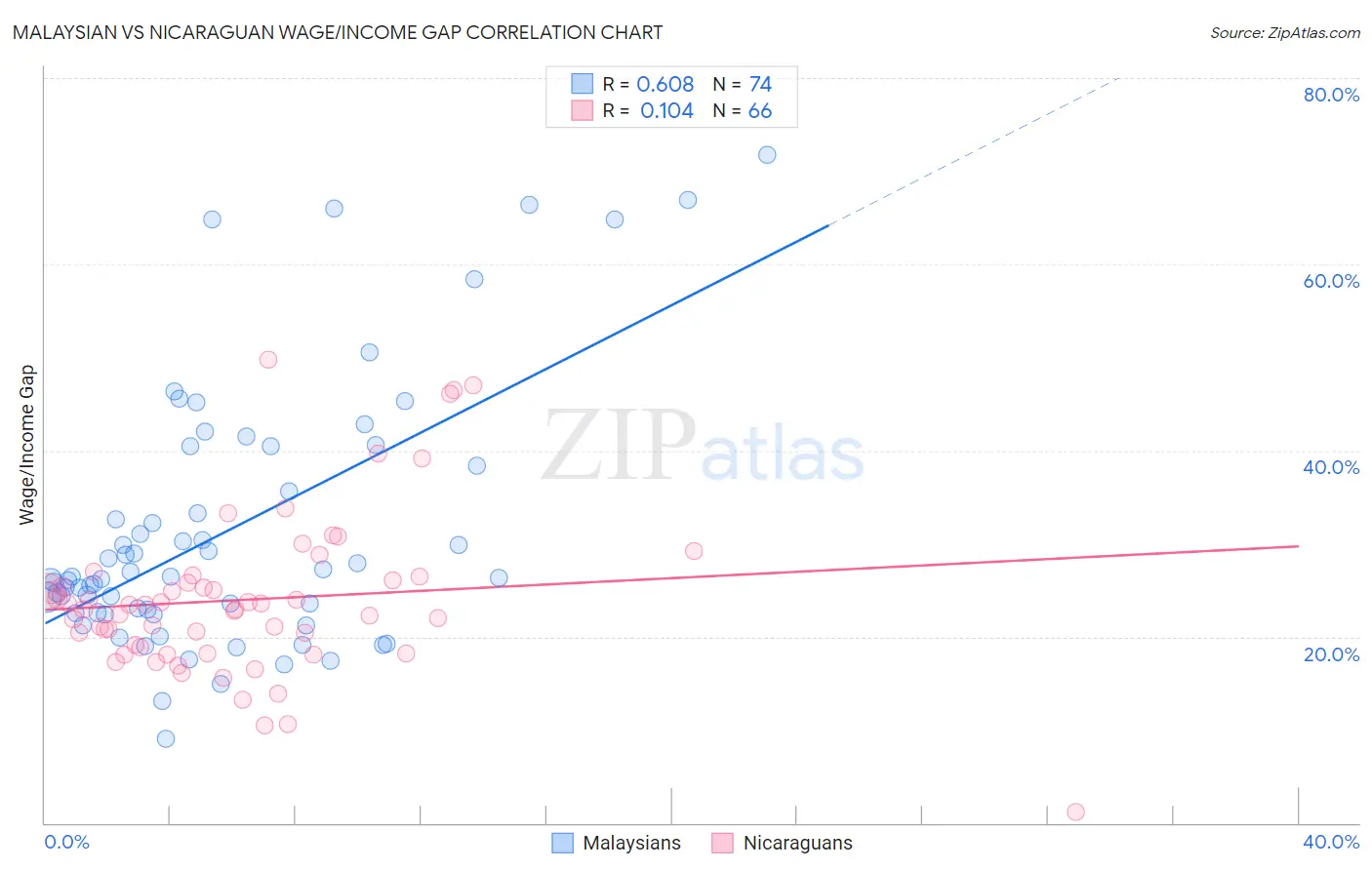 Malaysian vs Nicaraguan Wage/Income Gap