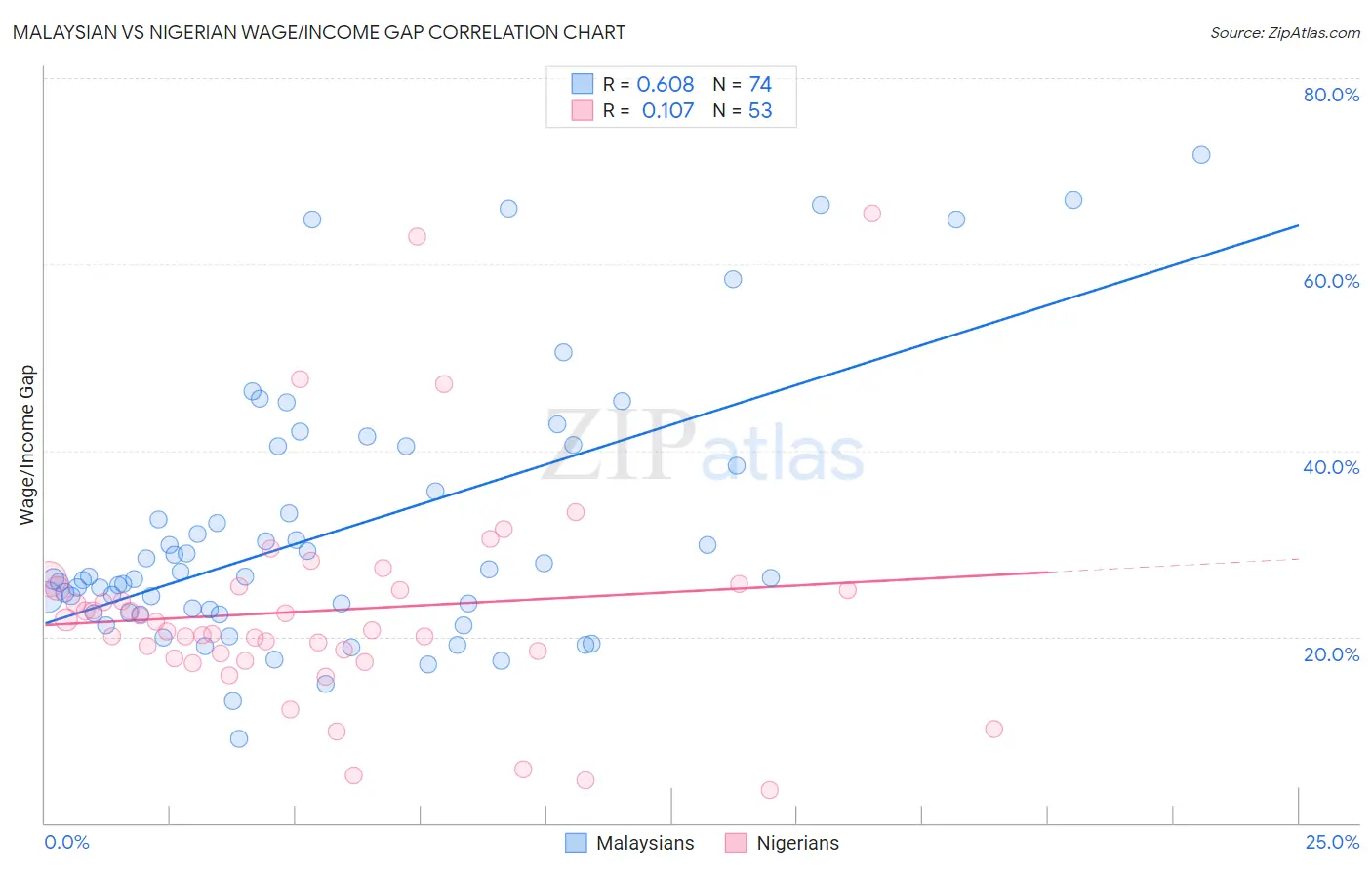 Malaysian vs Nigerian Wage/Income Gap