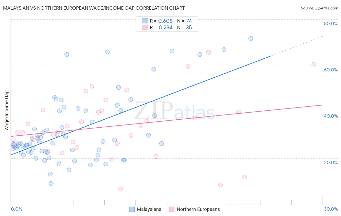 Malaysian vs Northern European Wage/Income Gap