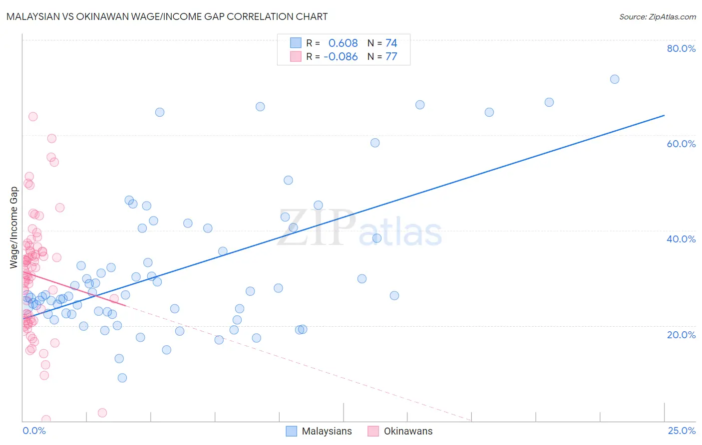 Malaysian vs Okinawan Wage/Income Gap
