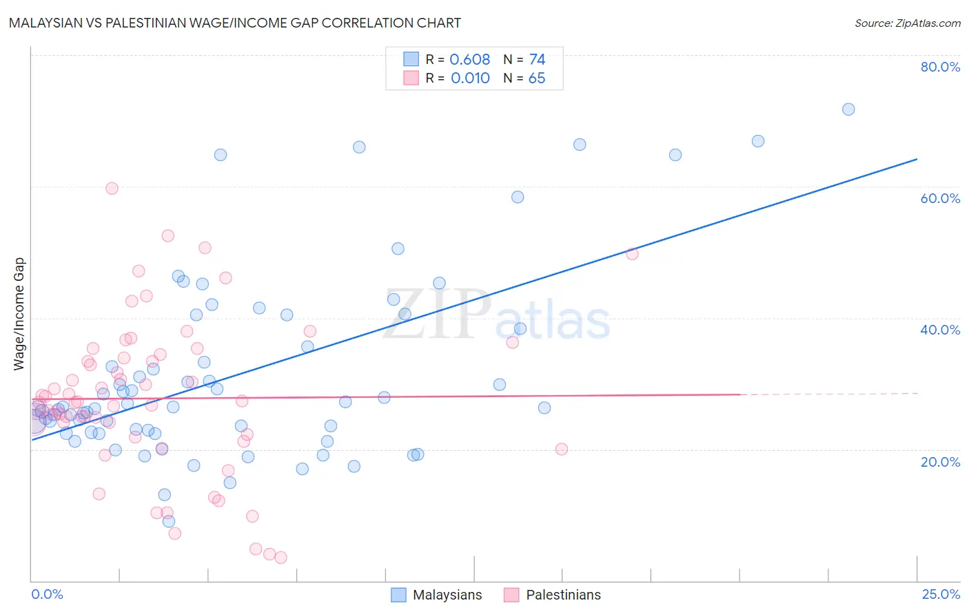 Malaysian vs Palestinian Wage/Income Gap