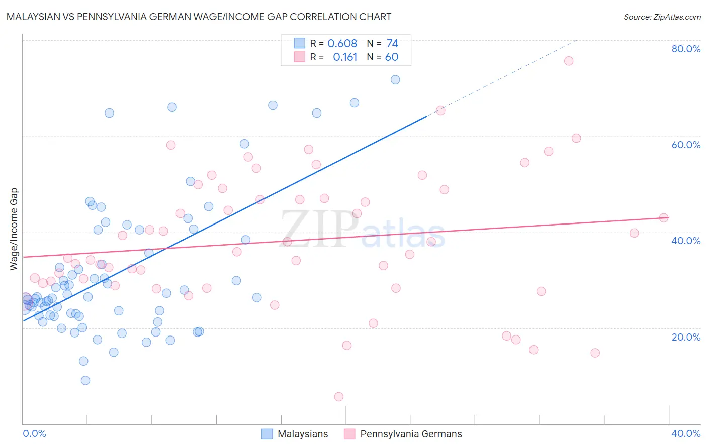 Malaysian vs Pennsylvania German Wage/Income Gap