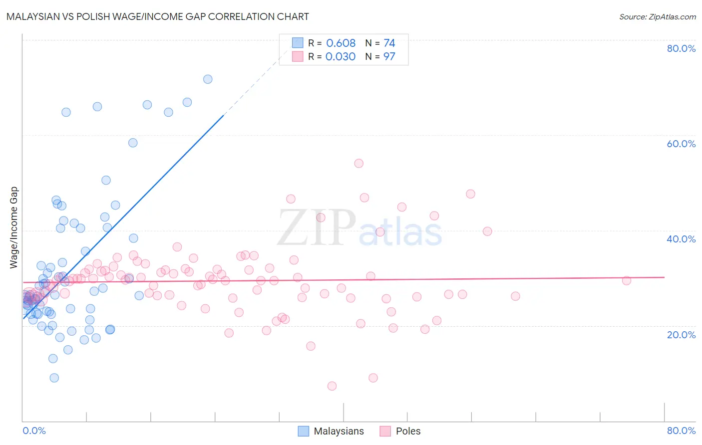 Malaysian vs Polish Wage/Income Gap