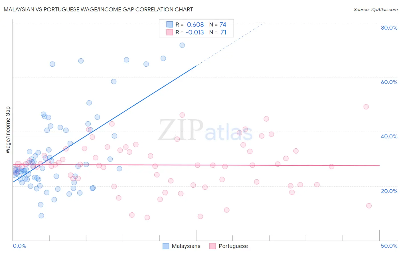 Malaysian vs Portuguese Wage/Income Gap