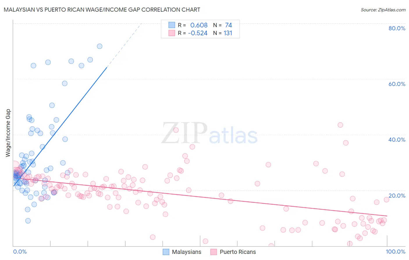 Malaysian vs Puerto Rican Wage/Income Gap