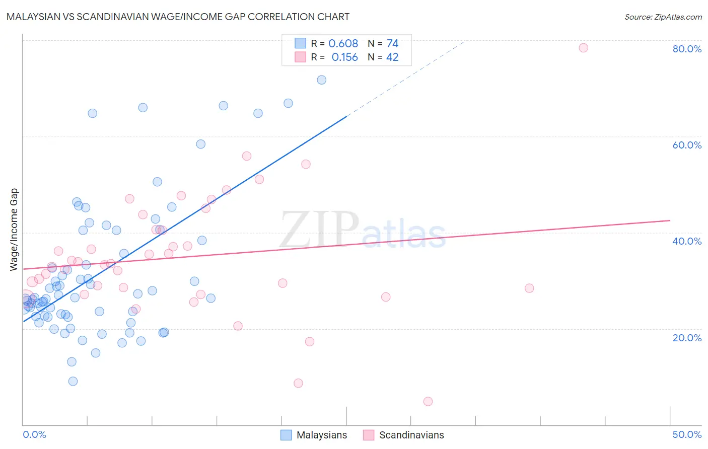 Malaysian vs Scandinavian Wage/Income Gap