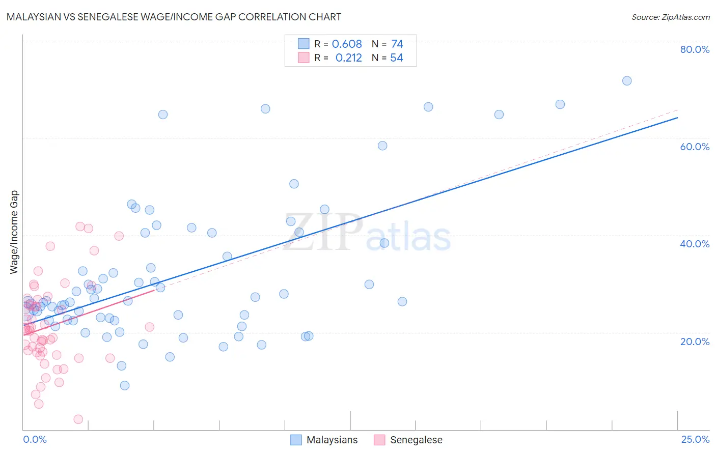 Malaysian vs Senegalese Wage/Income Gap