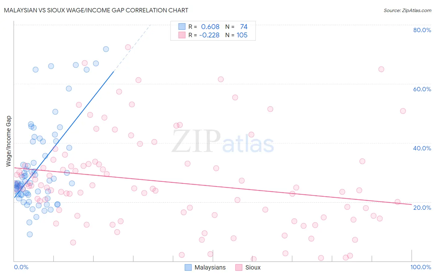 Malaysian vs Sioux Wage/Income Gap