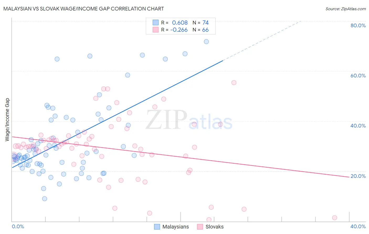 Malaysian vs Slovak Wage/Income Gap