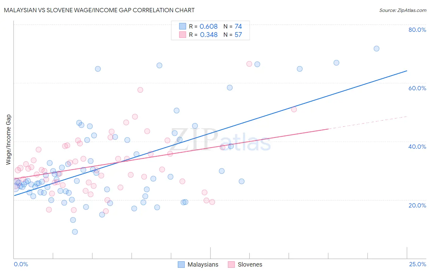 Malaysian vs Slovene Wage/Income Gap
