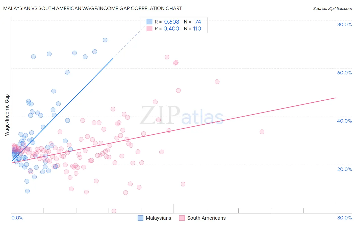 Malaysian vs South American Wage/Income Gap