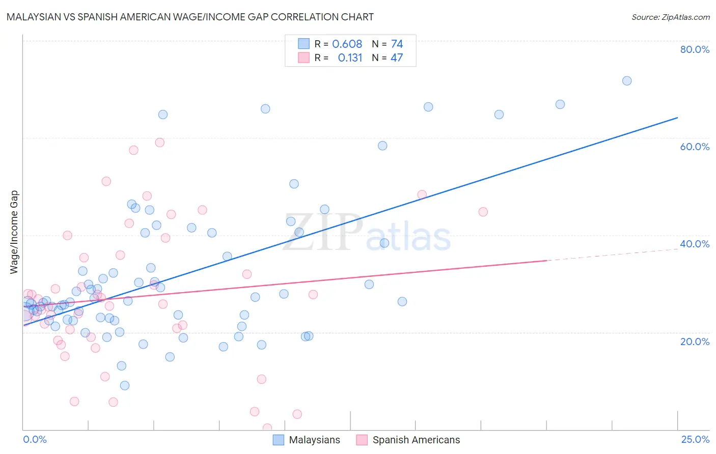 Malaysian vs Spanish American Wage/Income Gap