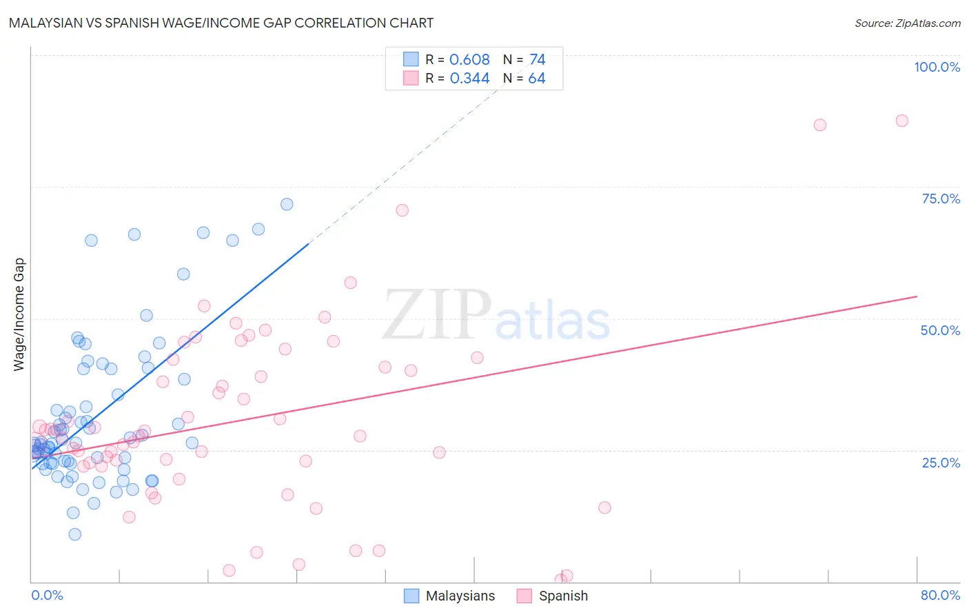 Malaysian vs Spanish Wage/Income Gap