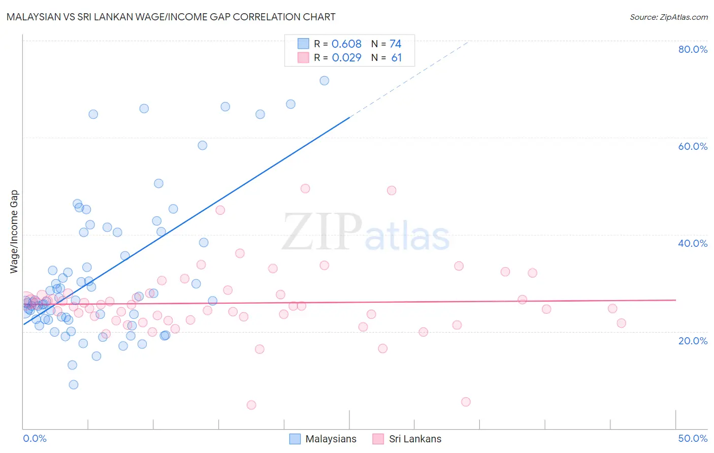 Malaysian vs Sri Lankan Wage/Income Gap