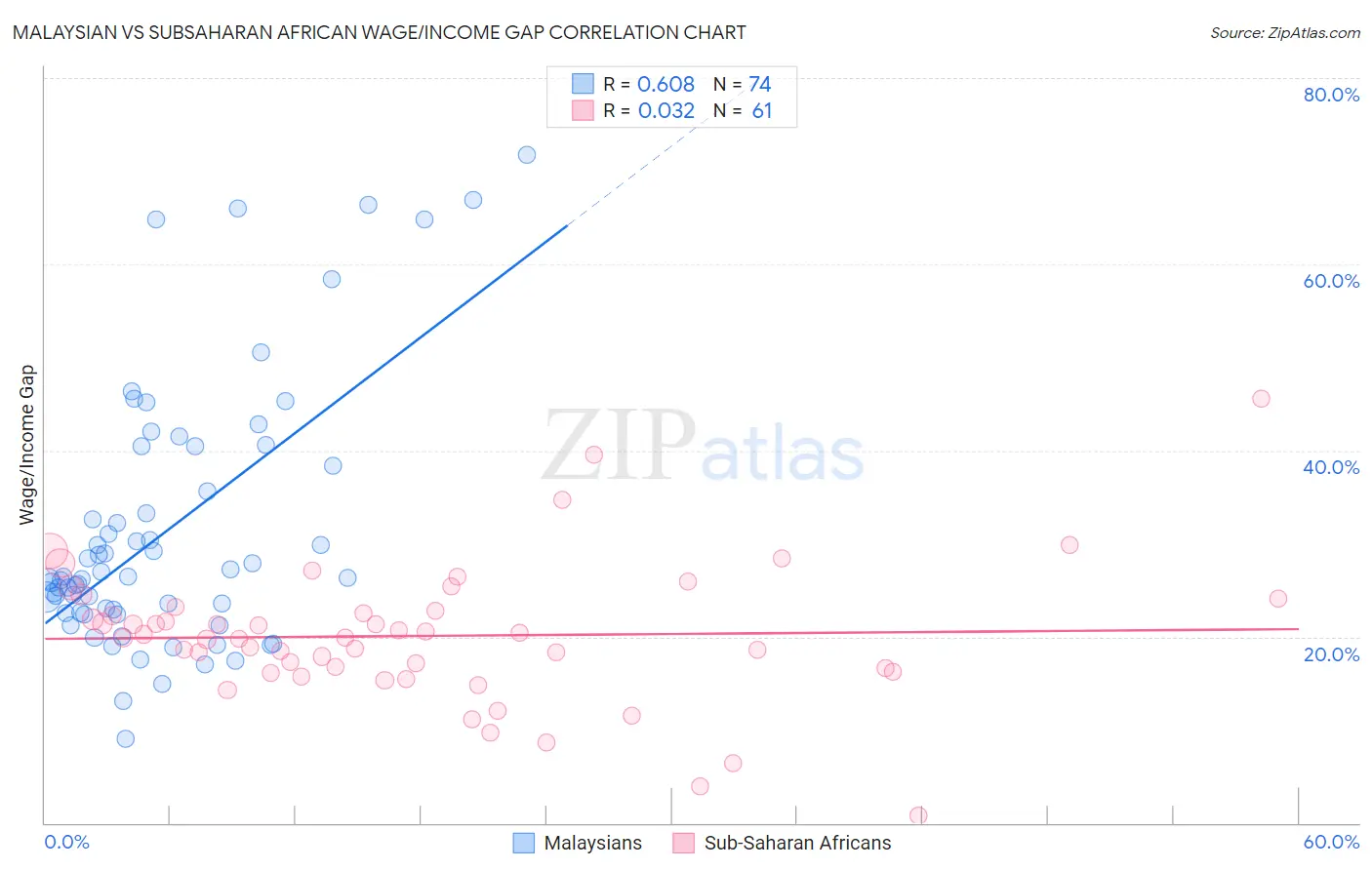 Malaysian vs Subsaharan African Wage/Income Gap