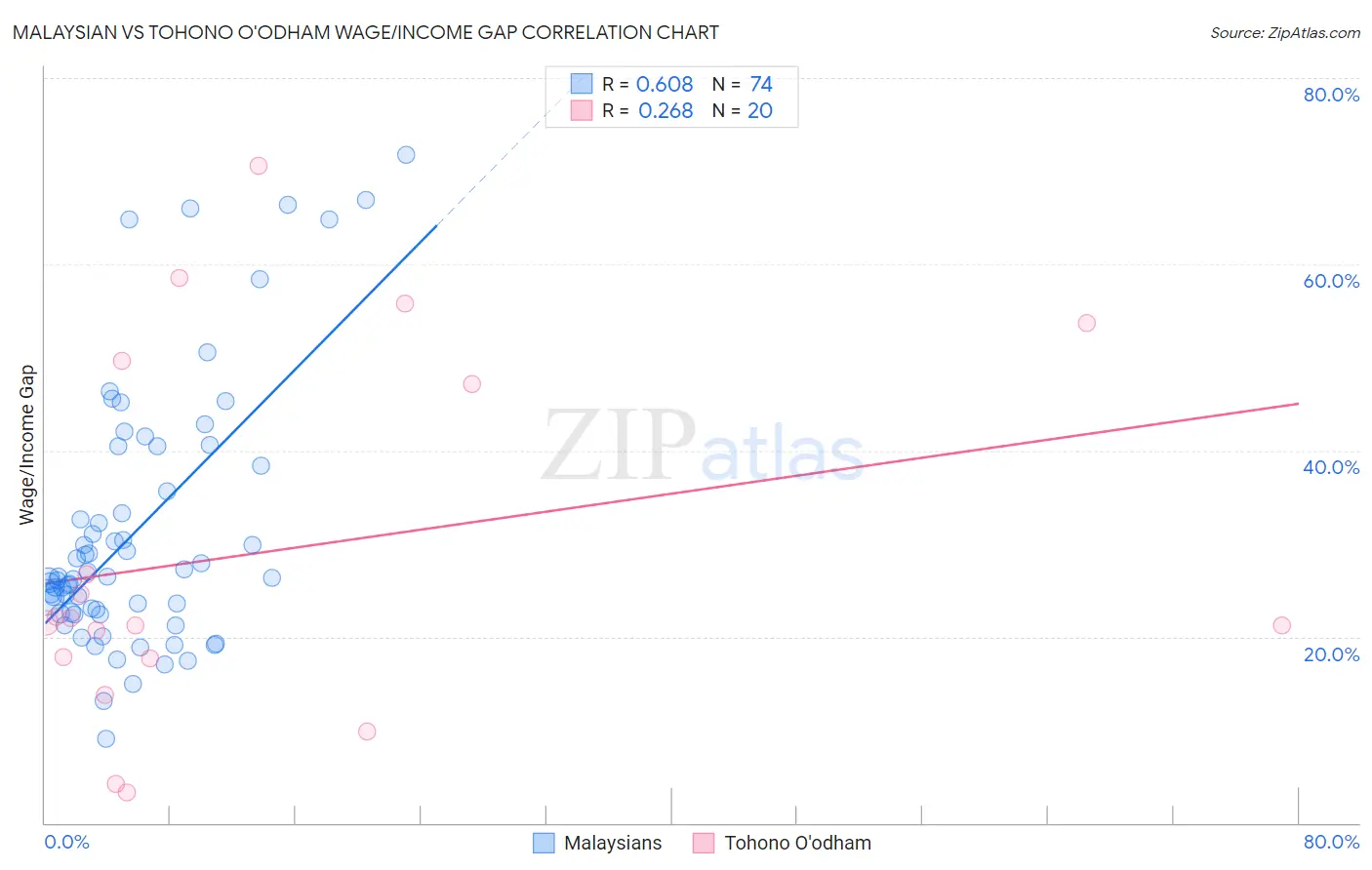 Malaysian vs Tohono O'odham Wage/Income Gap