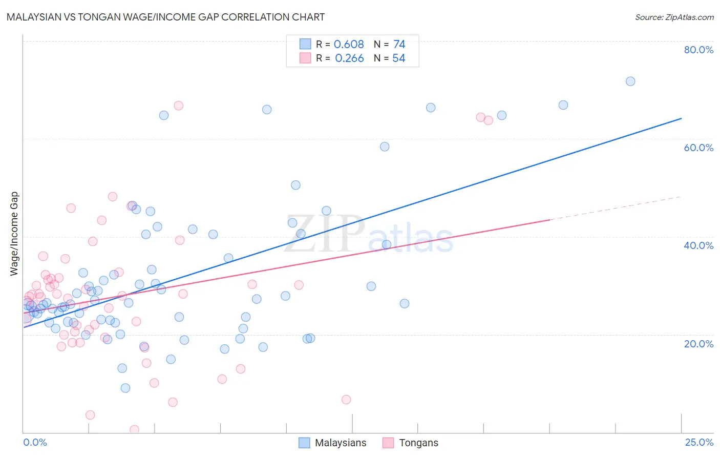 Malaysian vs Tongan Wage/Income Gap