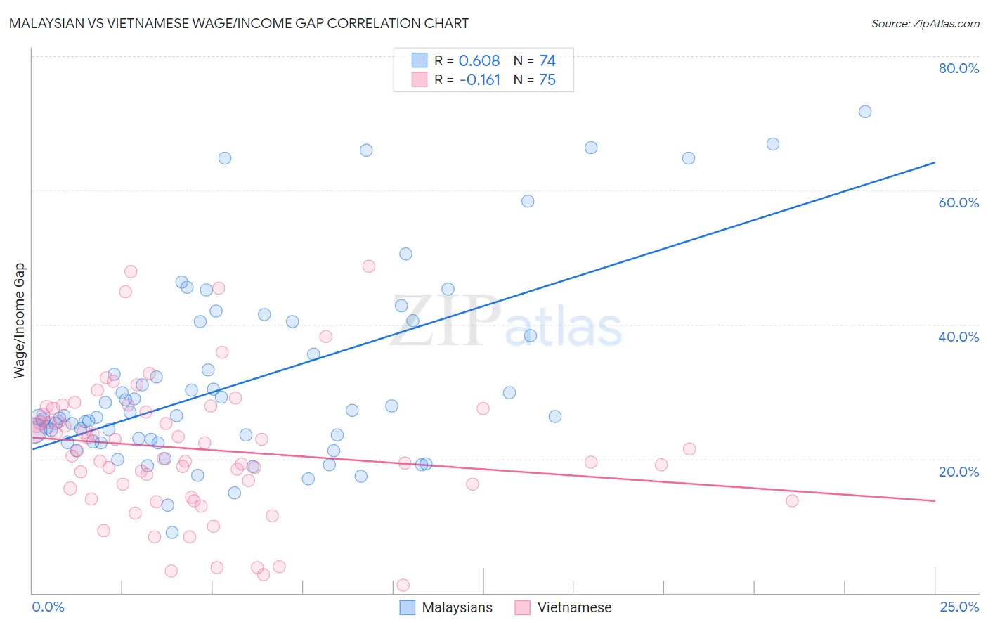 Malaysian vs Vietnamese Wage/Income Gap
