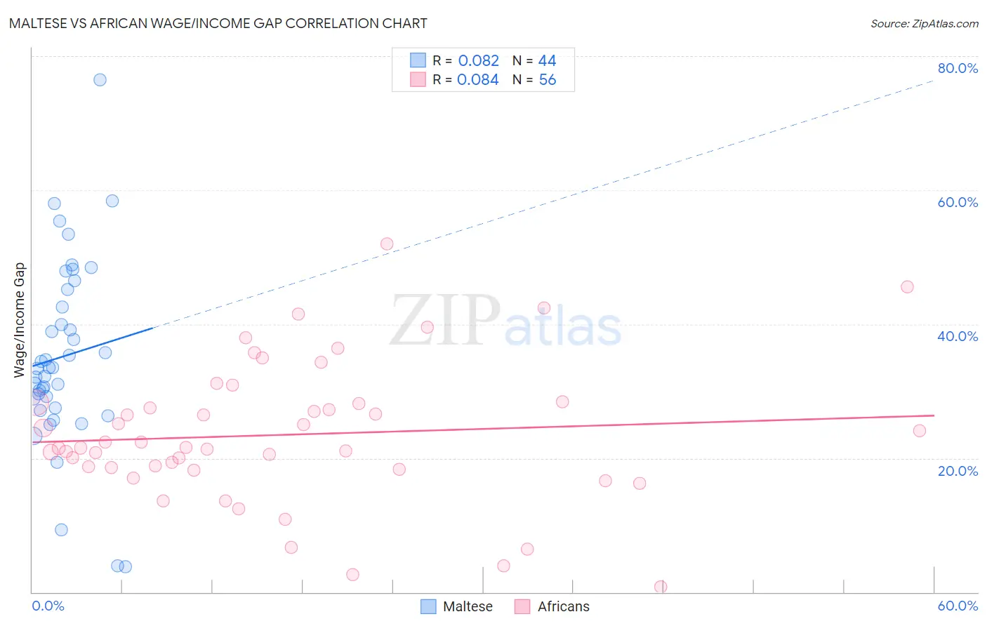 Maltese vs African Wage/Income Gap