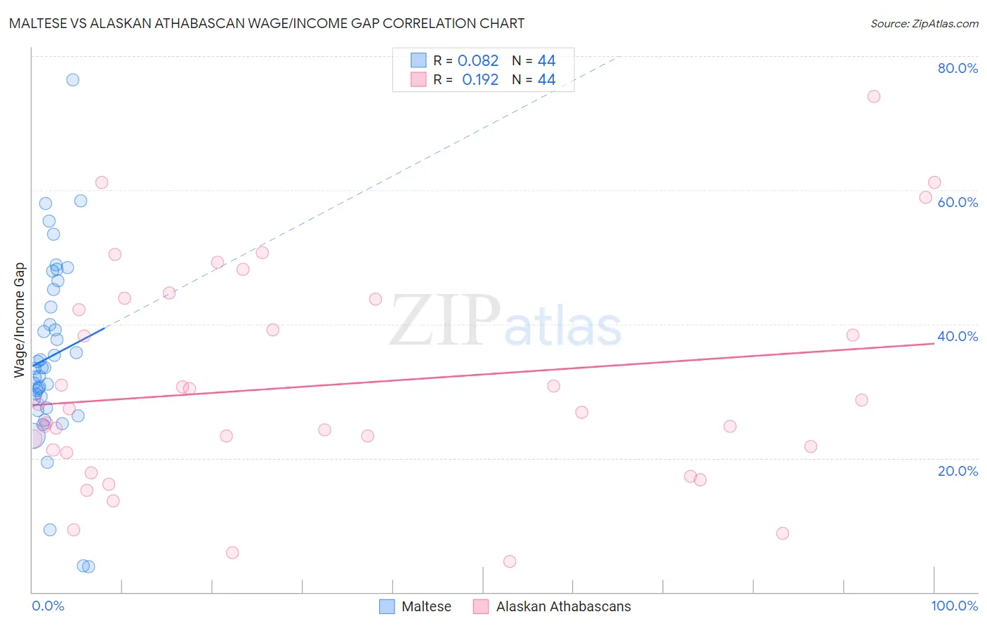 Maltese vs Alaskan Athabascan Wage/Income Gap