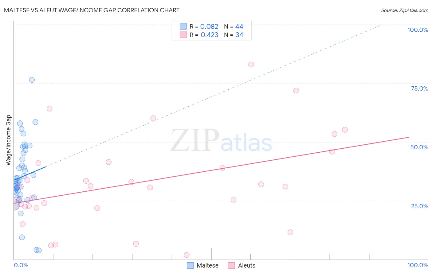 Maltese vs Aleut Wage/Income Gap