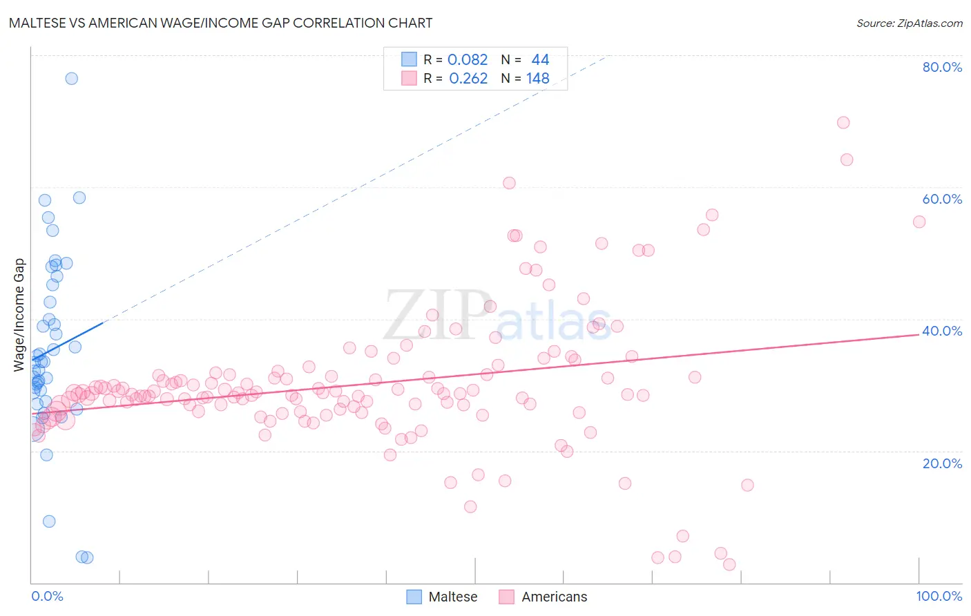 Maltese vs American Wage/Income Gap