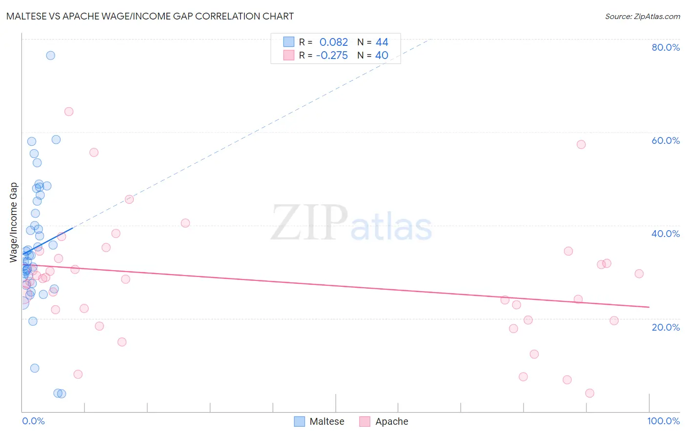 Maltese vs Apache Wage/Income Gap
