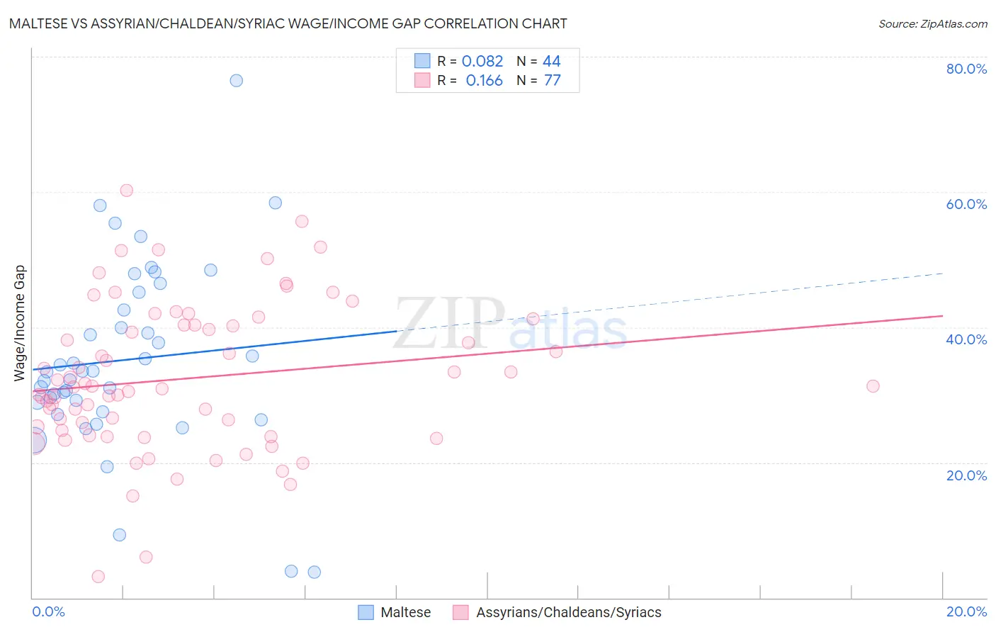 Maltese vs Assyrian/Chaldean/Syriac Wage/Income Gap