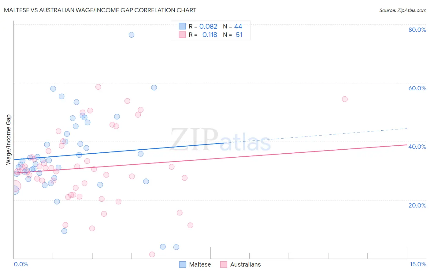 Maltese vs Australian Wage/Income Gap
