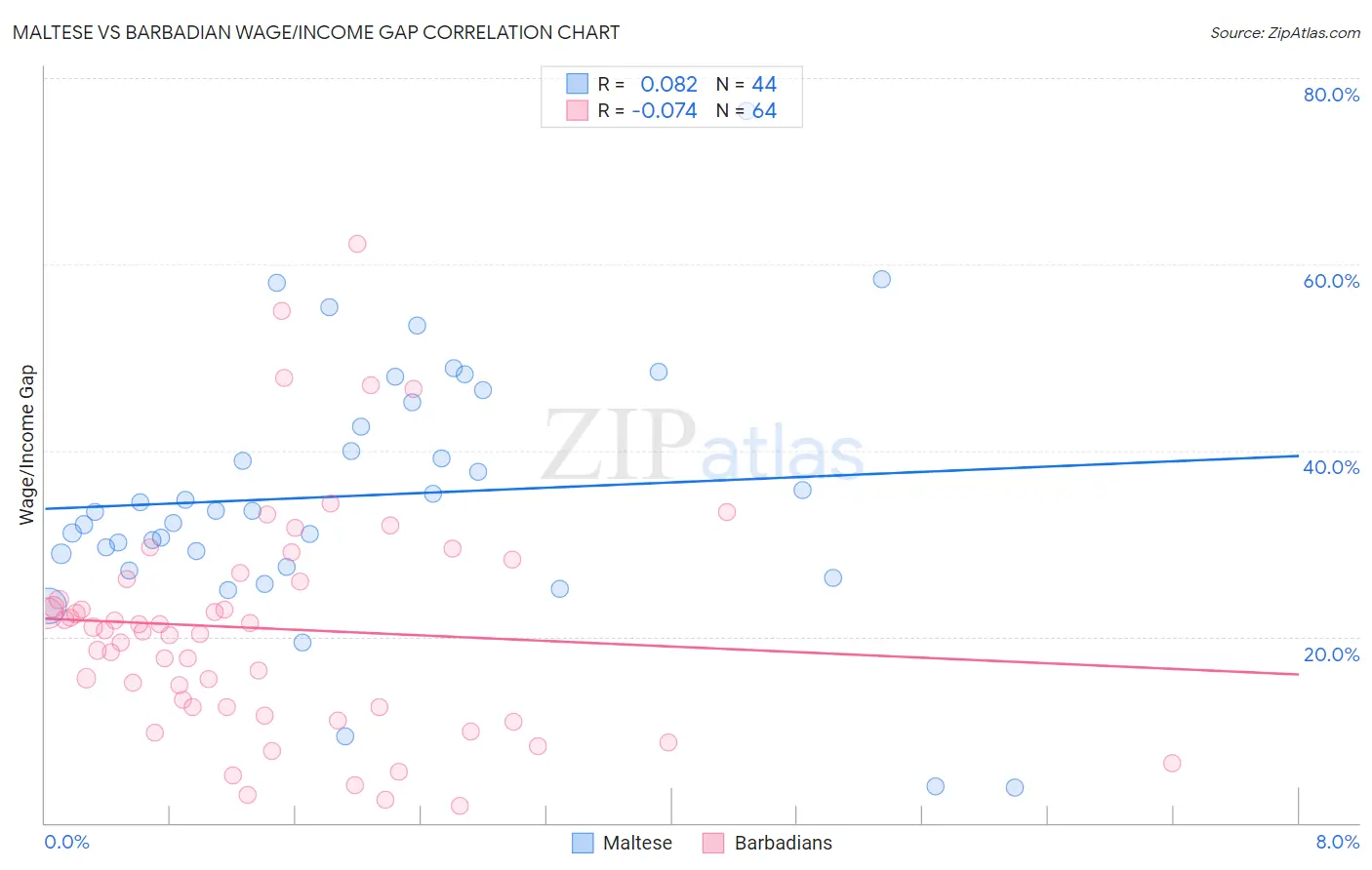 Maltese vs Barbadian Wage/Income Gap