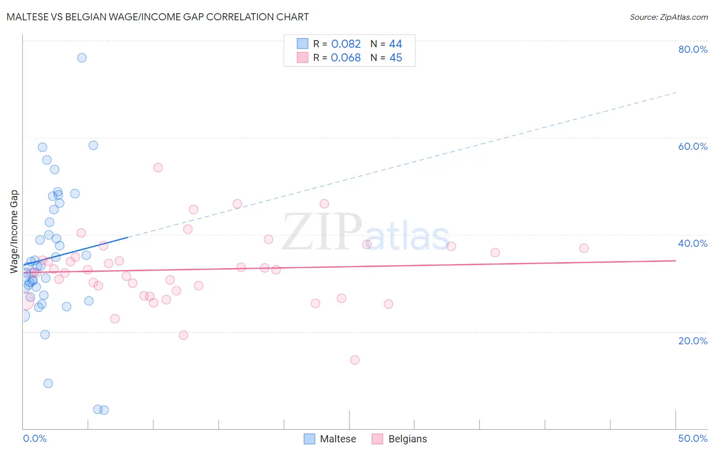 Maltese vs Belgian Wage/Income Gap