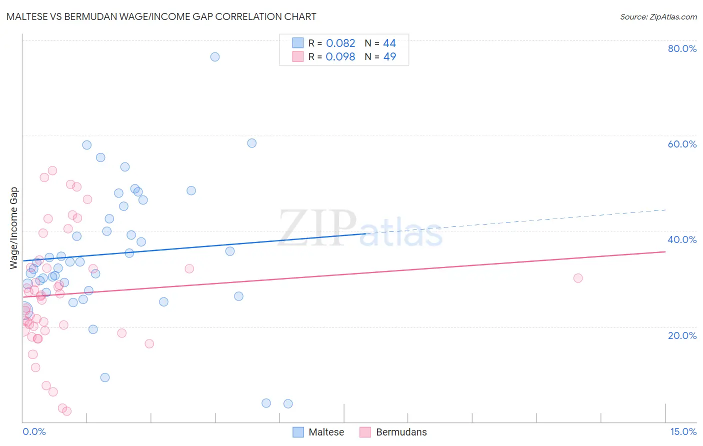 Maltese vs Bermudan Wage/Income Gap