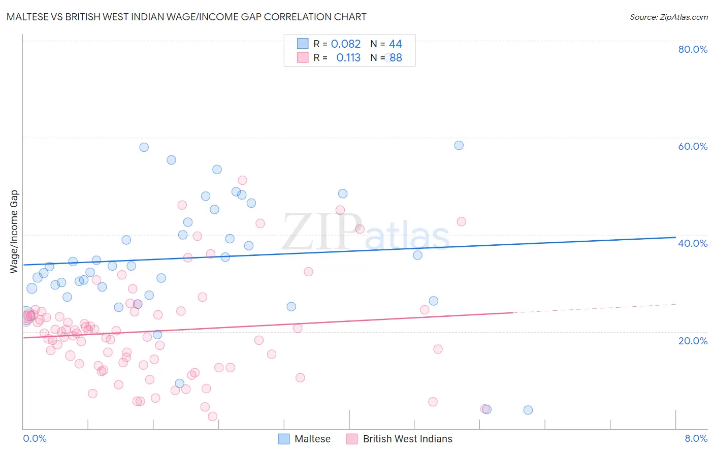 Maltese vs British West Indian Wage/Income Gap