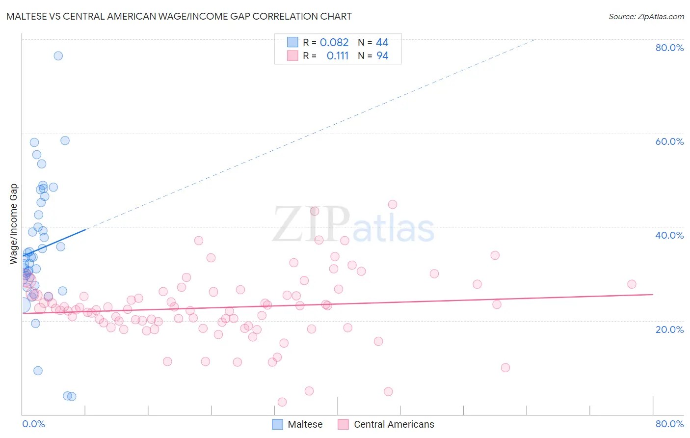 Maltese vs Central American Wage/Income Gap