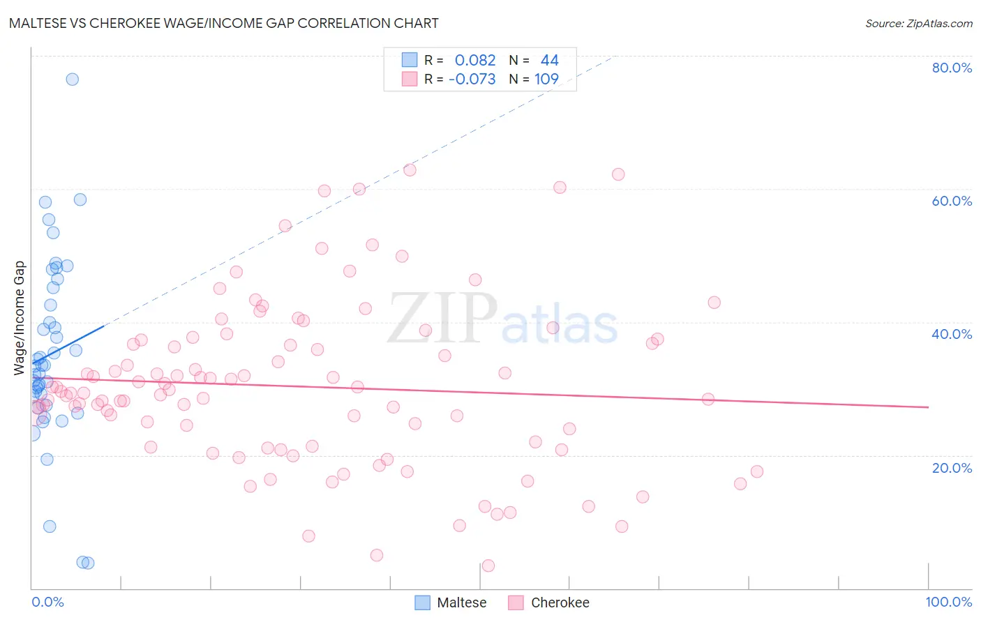 Maltese vs Cherokee Wage/Income Gap