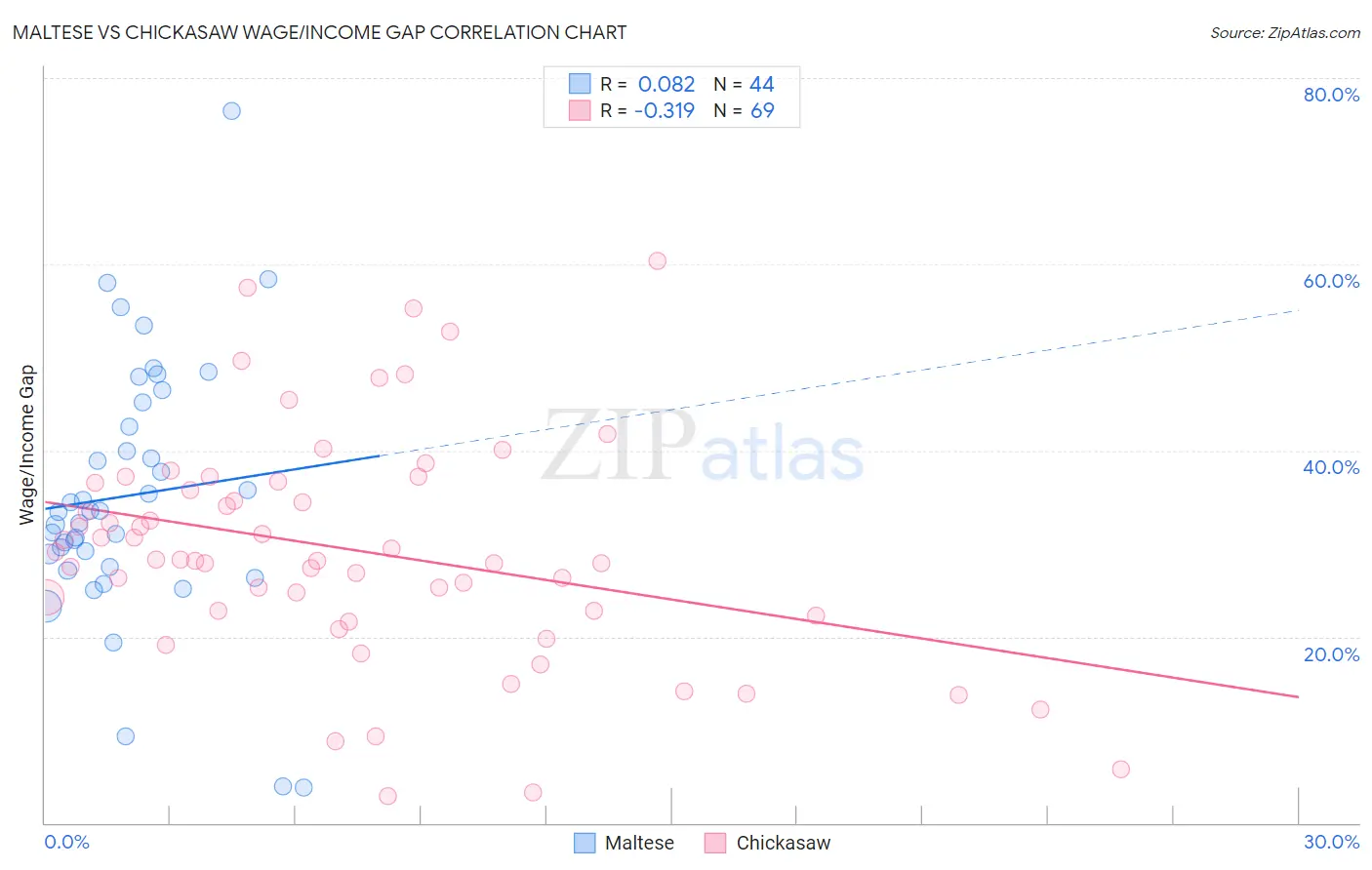 Maltese vs Chickasaw Wage/Income Gap