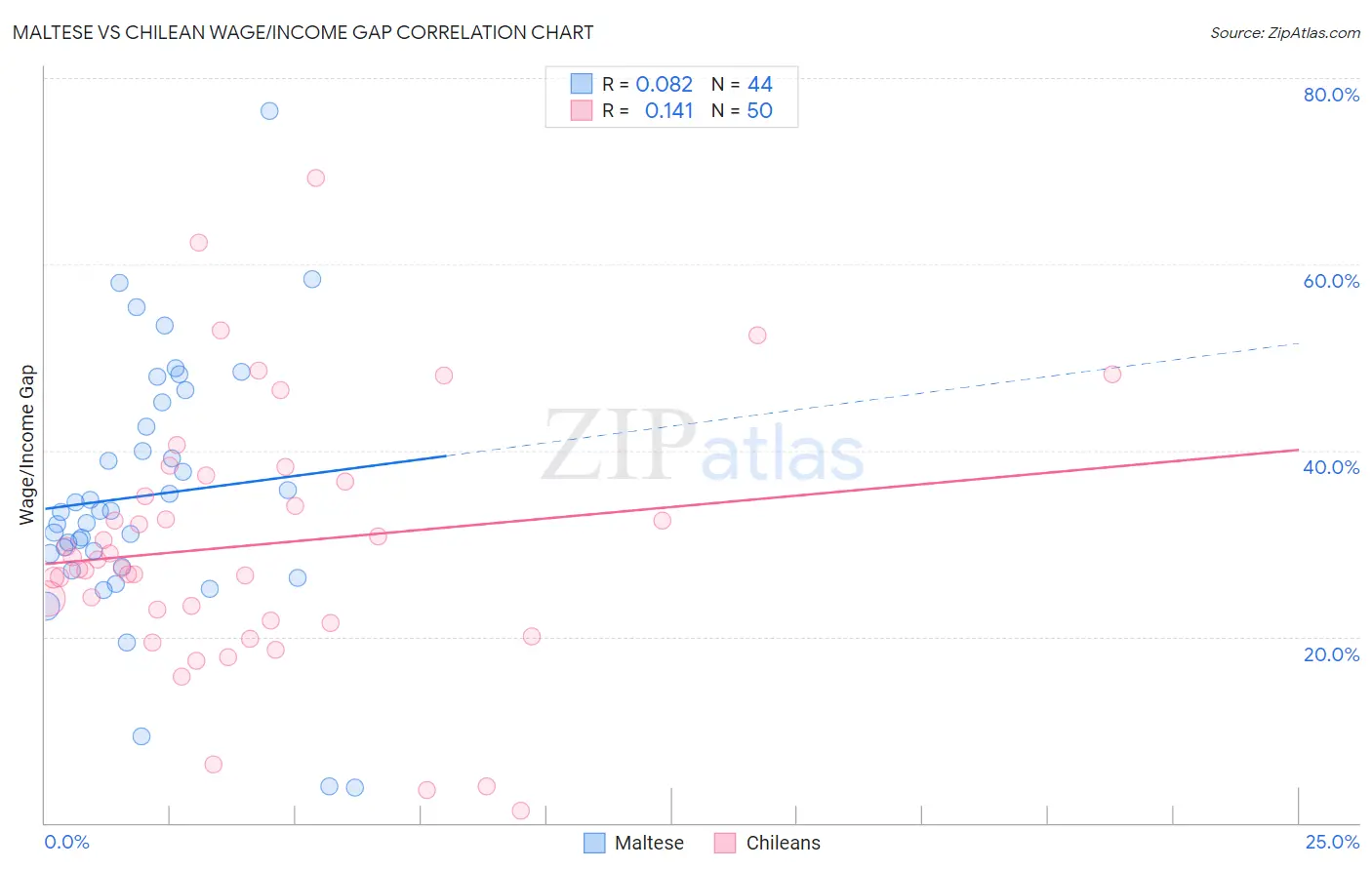 Maltese vs Chilean Wage/Income Gap