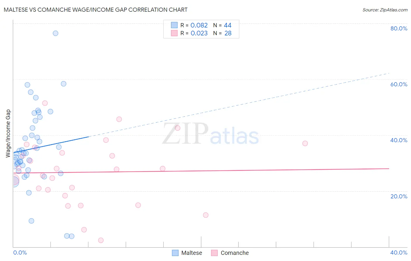 Maltese vs Comanche Wage/Income Gap