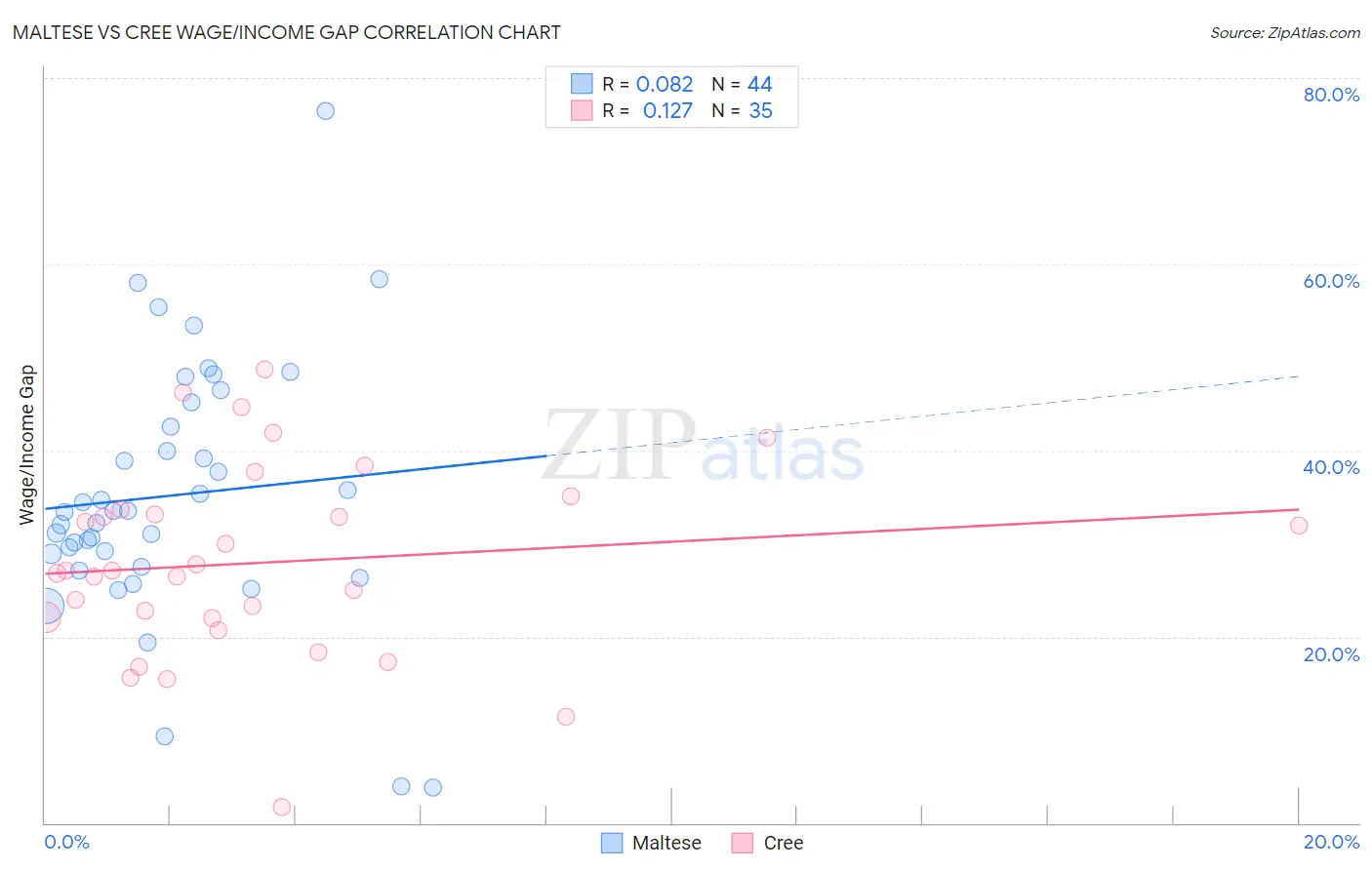 Maltese vs Cree Wage/Income Gap