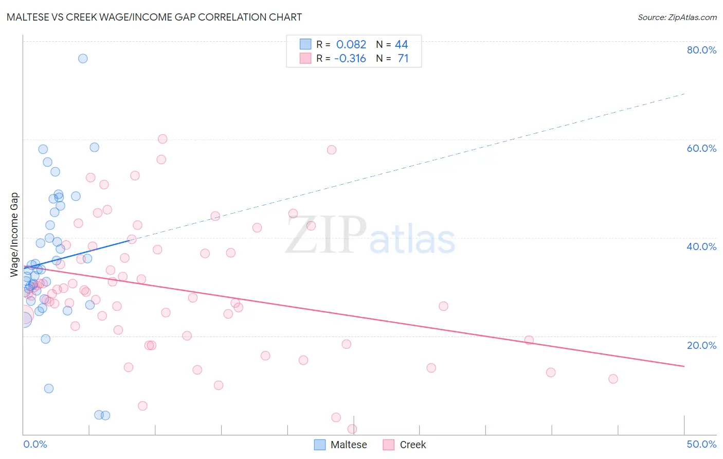 Maltese vs Creek Wage/Income Gap