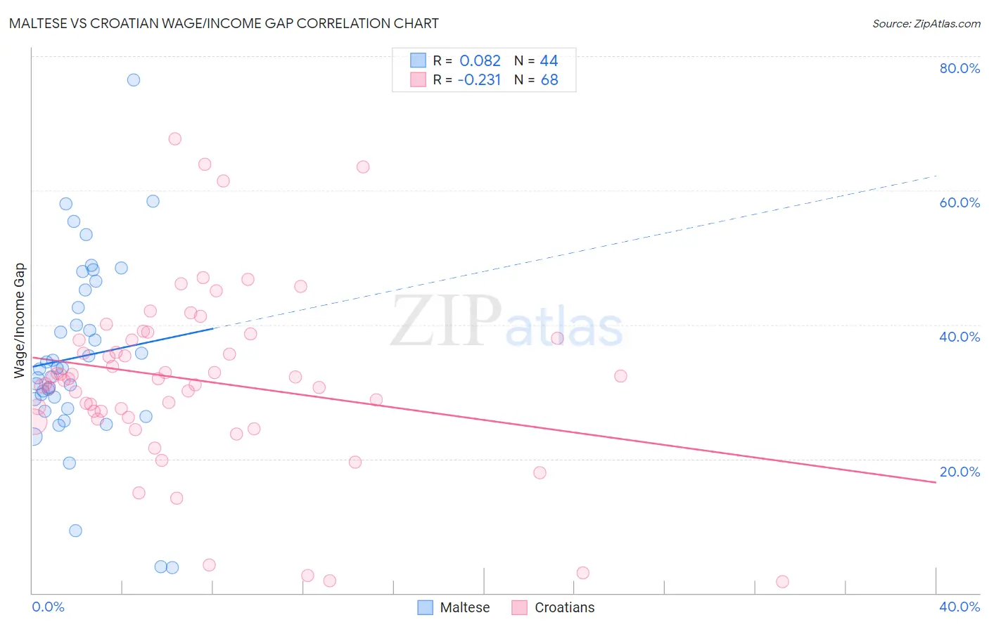 Maltese vs Croatian Wage/Income Gap