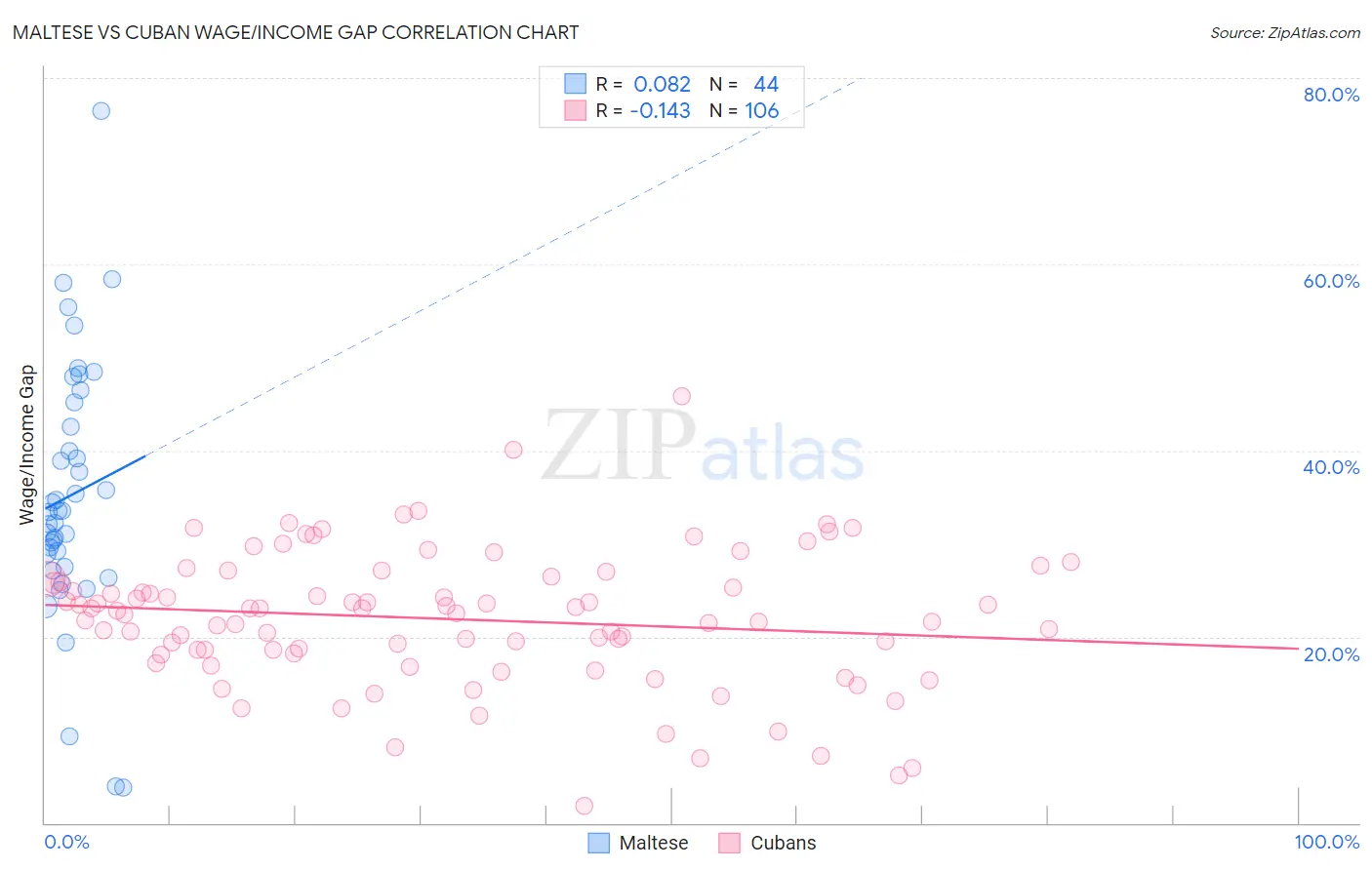 Maltese vs Cuban Wage/Income Gap