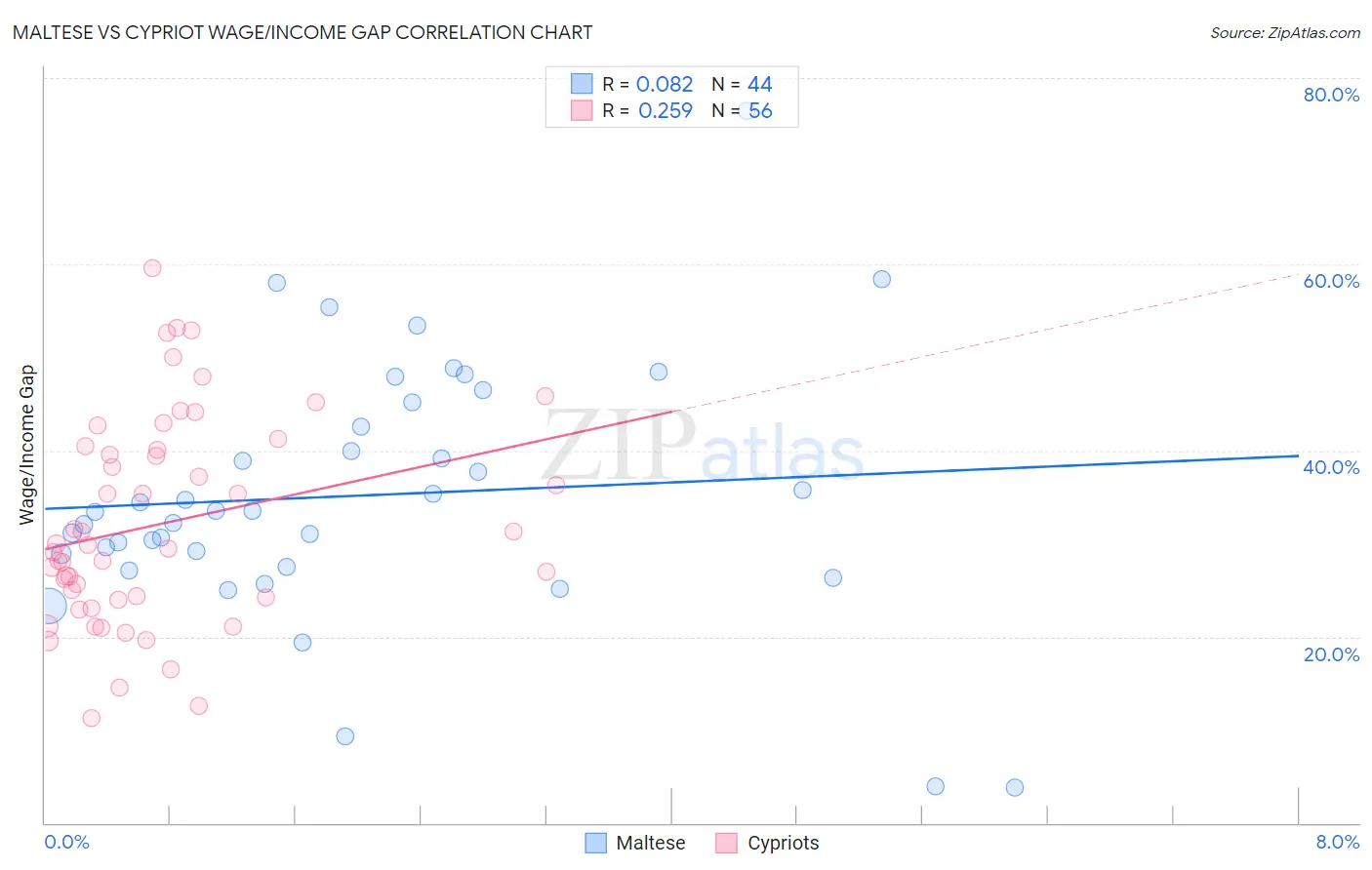 Maltese vs Cypriot Wage/Income Gap