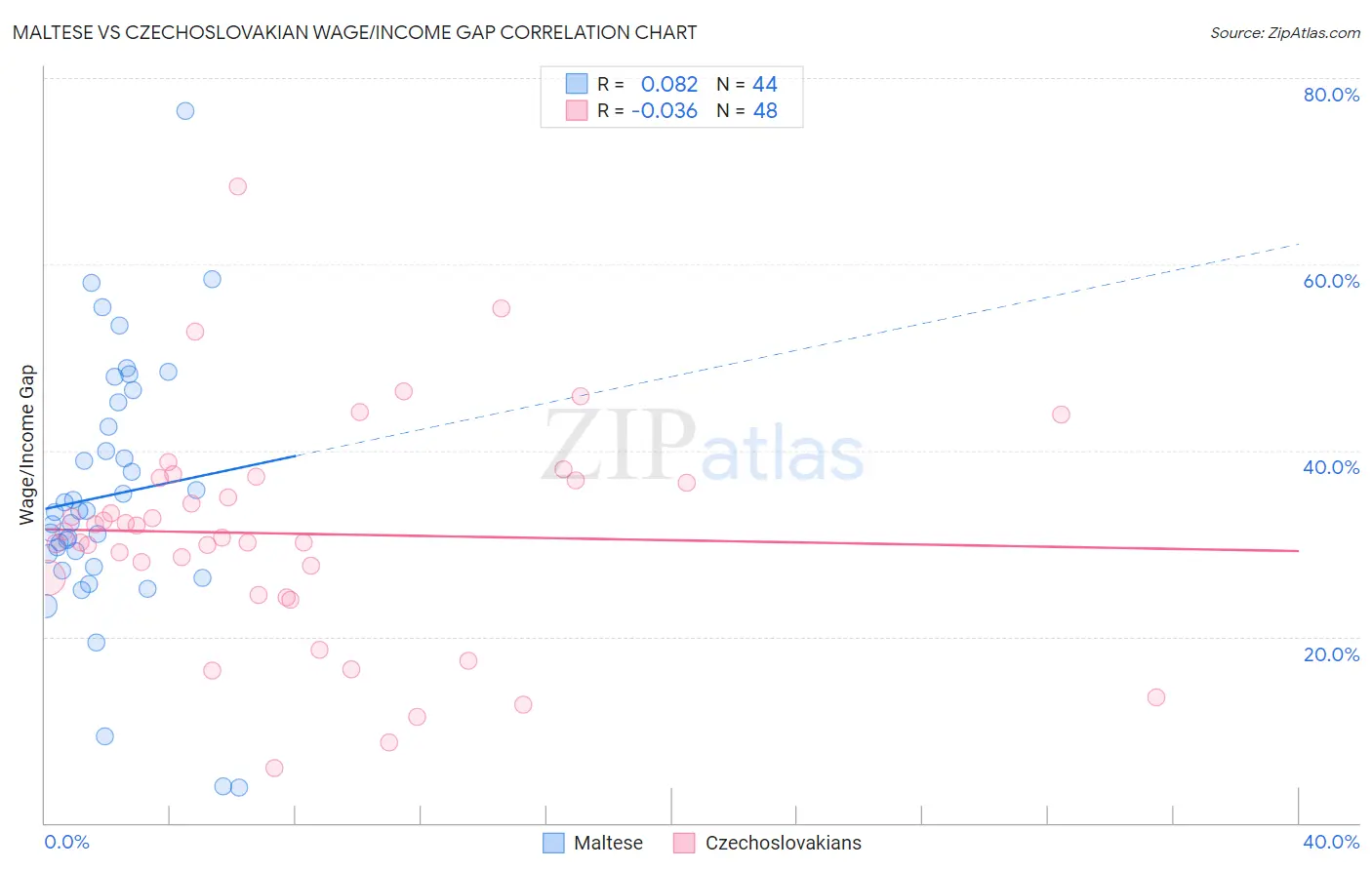 Maltese vs Czechoslovakian Wage/Income Gap