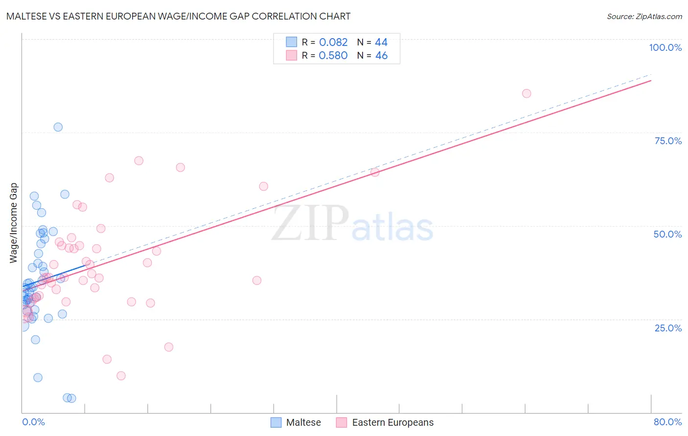 Maltese vs Eastern European Wage/Income Gap