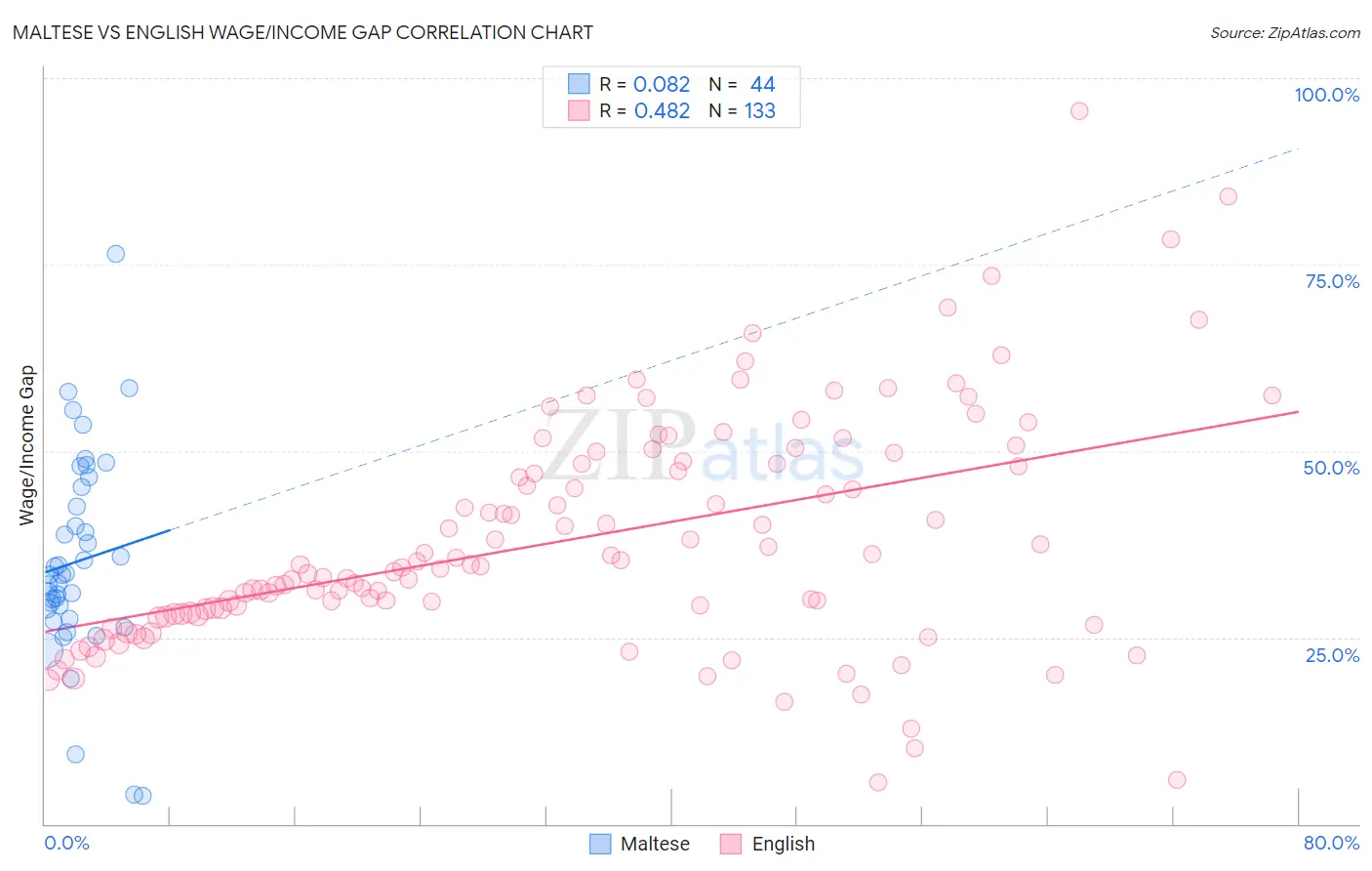 Maltese vs English Wage/Income Gap