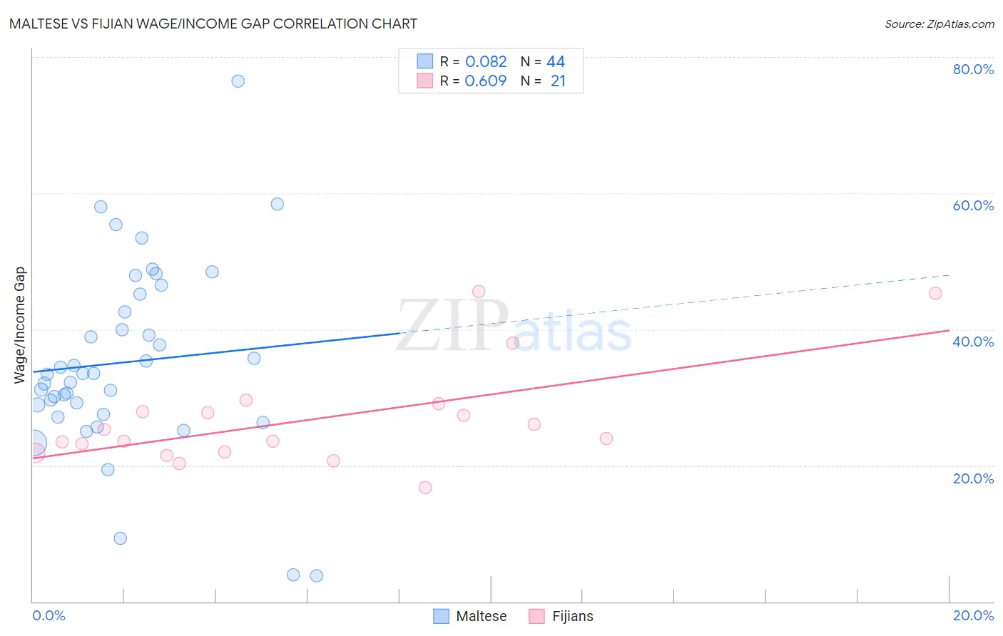 Maltese vs Fijian Wage/Income Gap