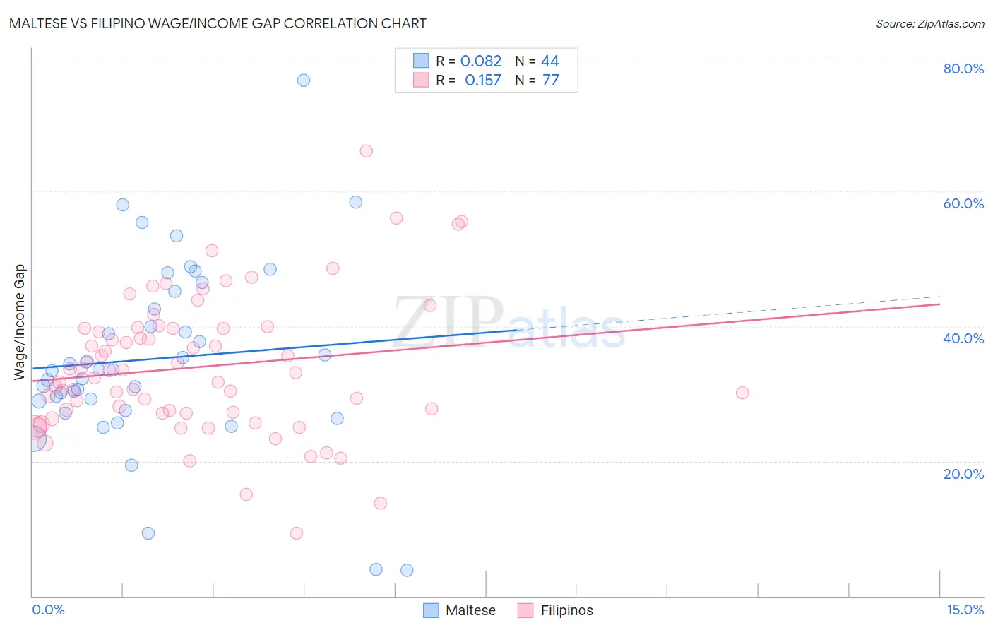 Maltese vs Filipino Wage/Income Gap