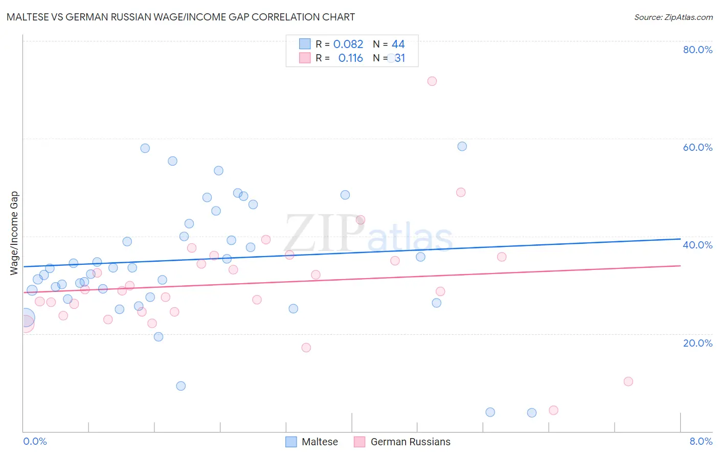 Maltese vs German Russian Wage/Income Gap
